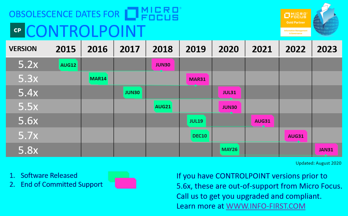 Micro Focus ControlPoint Obsolescence dates